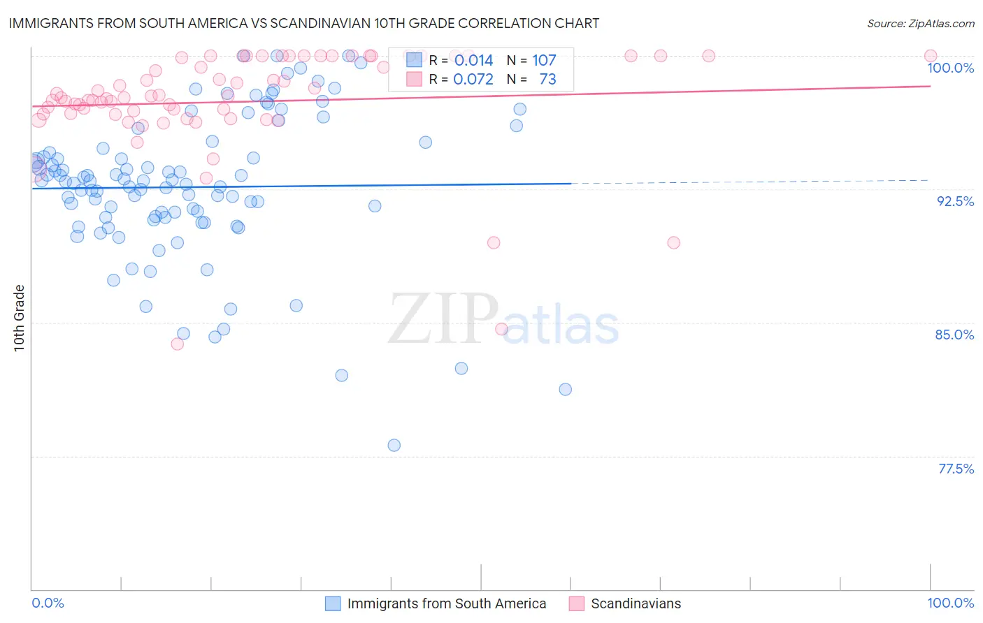 Immigrants from South America vs Scandinavian 10th Grade
