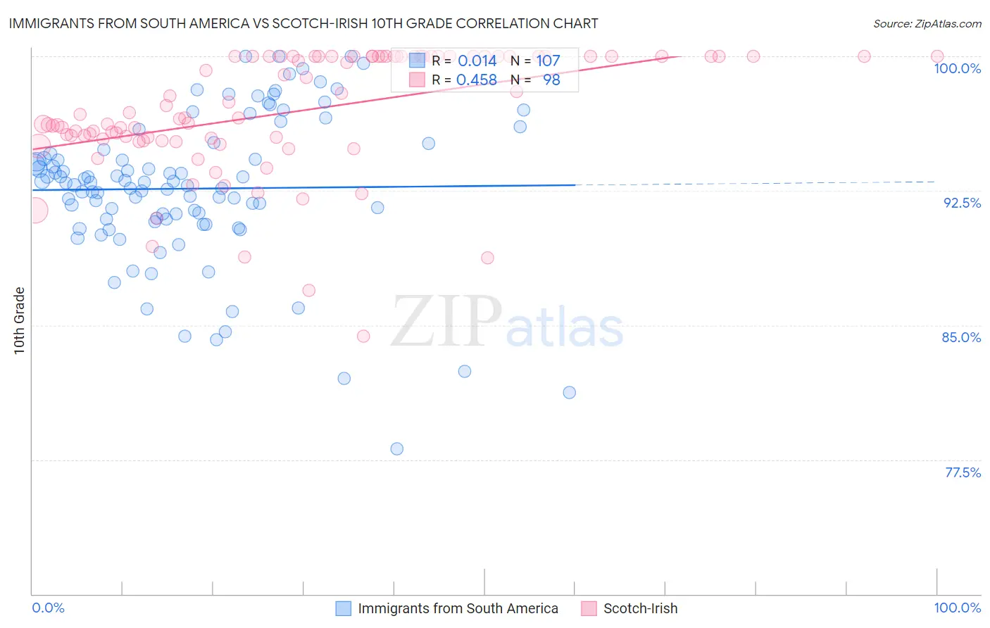 Immigrants from South America vs Scotch-Irish 10th Grade