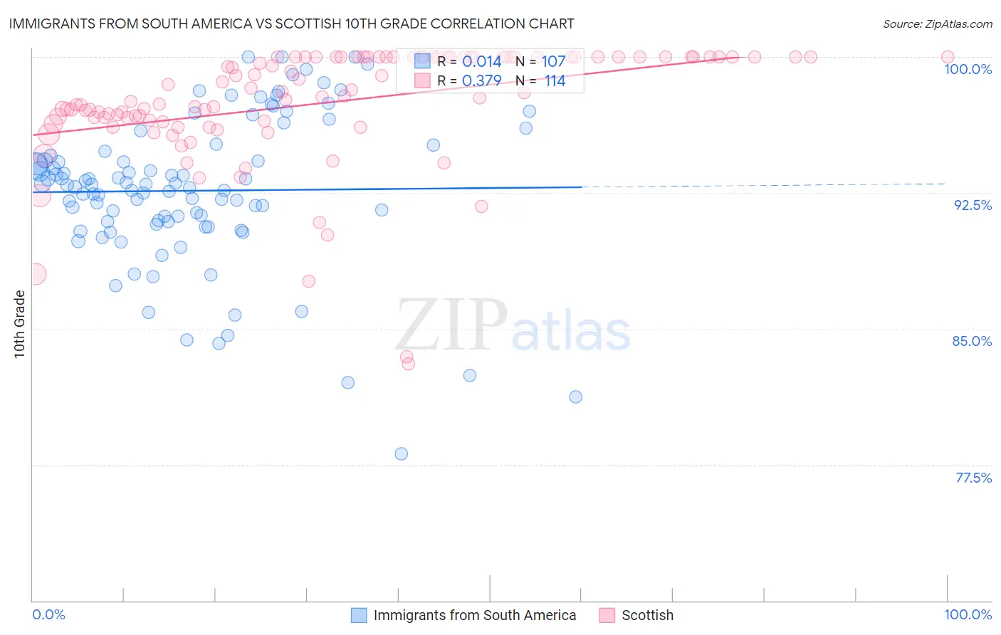 Immigrants from South America vs Scottish 10th Grade
