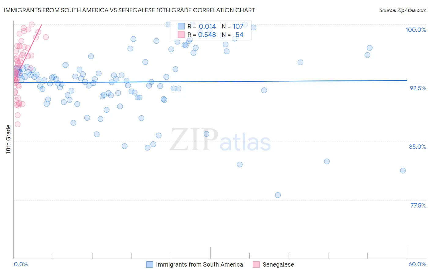 Immigrants from South America vs Senegalese 10th Grade