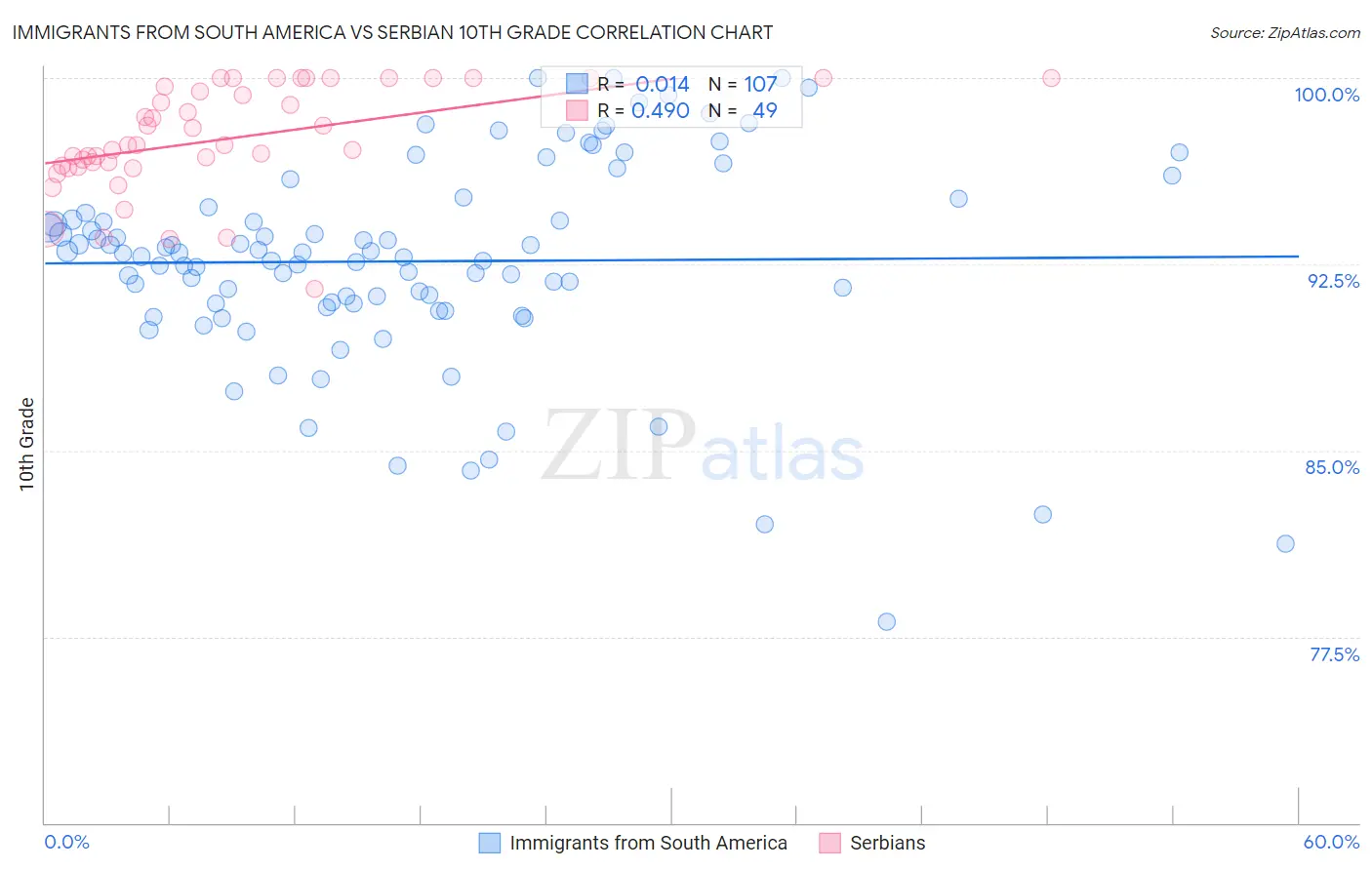 Immigrants from South America vs Serbian 10th Grade