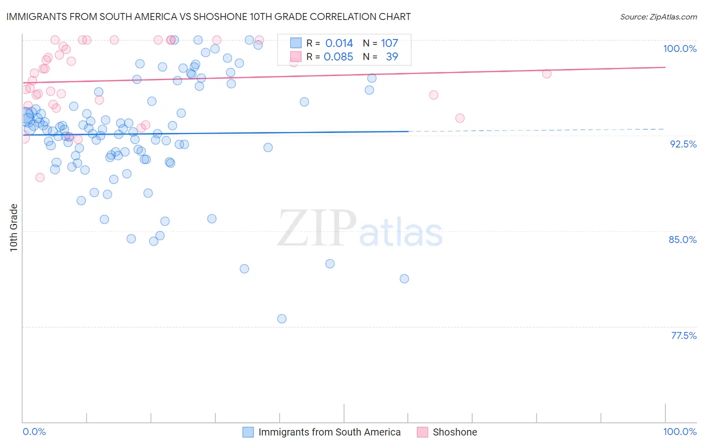 Immigrants from South America vs Shoshone 10th Grade