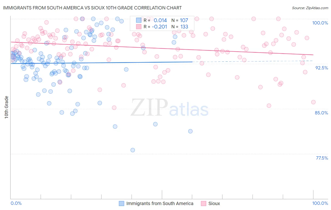 Immigrants from South America vs Sioux 10th Grade
