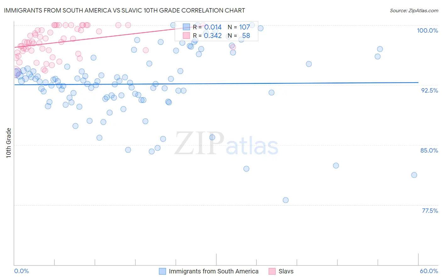 Immigrants from South America vs Slavic 10th Grade