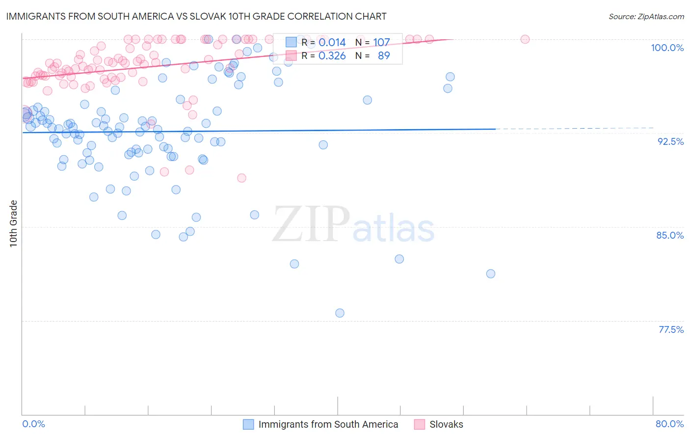 Immigrants from South America vs Slovak 10th Grade