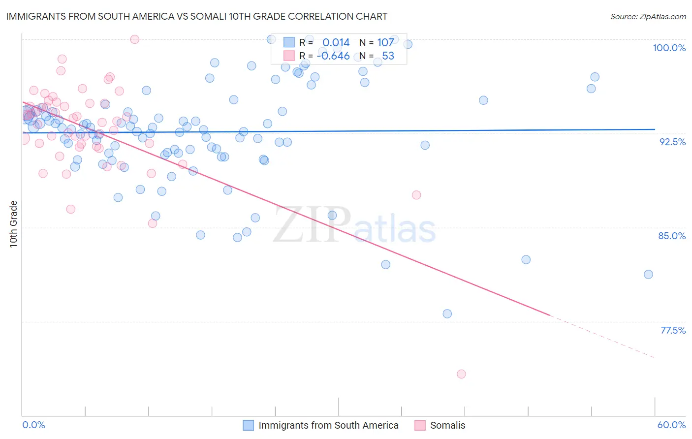 Immigrants from South America vs Somali 10th Grade