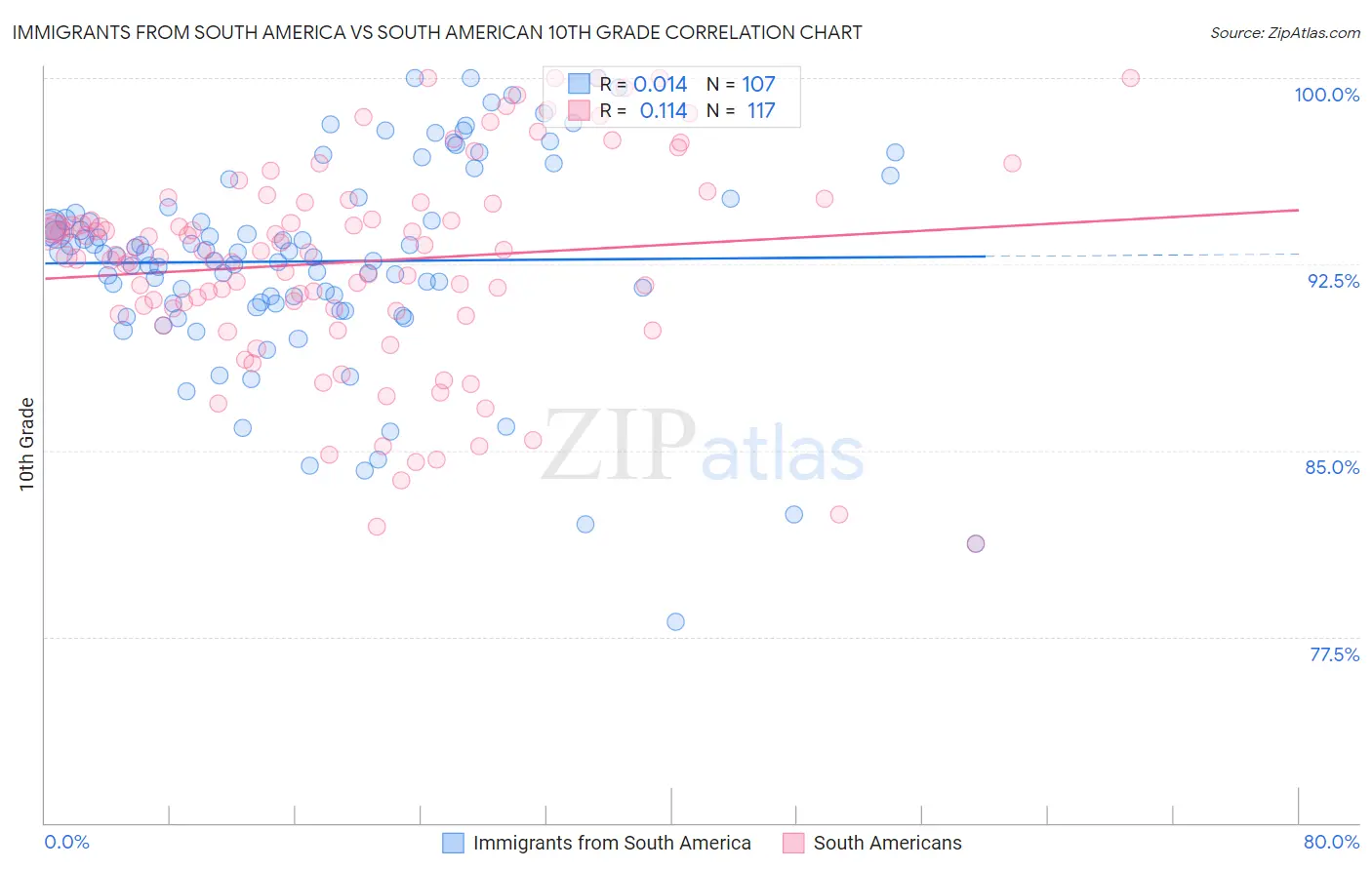 Immigrants from South America vs South American 10th Grade