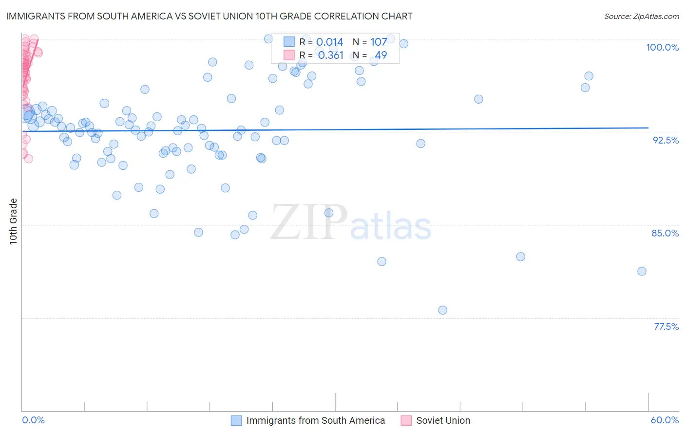 Immigrants from South America vs Soviet Union 10th Grade