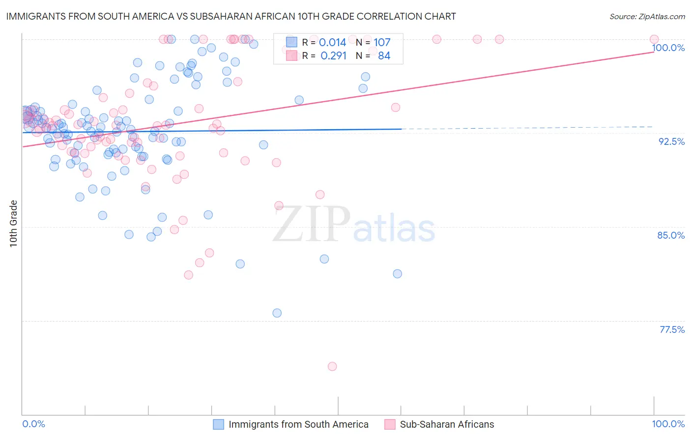 Immigrants from South America vs Subsaharan African 10th Grade