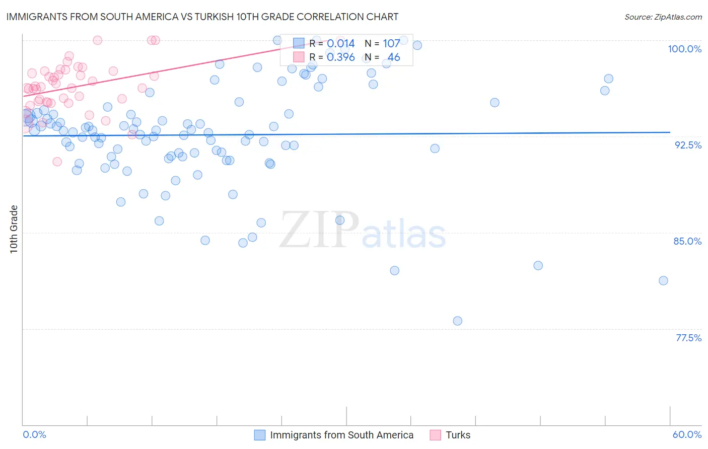 Immigrants from South America vs Turkish 10th Grade