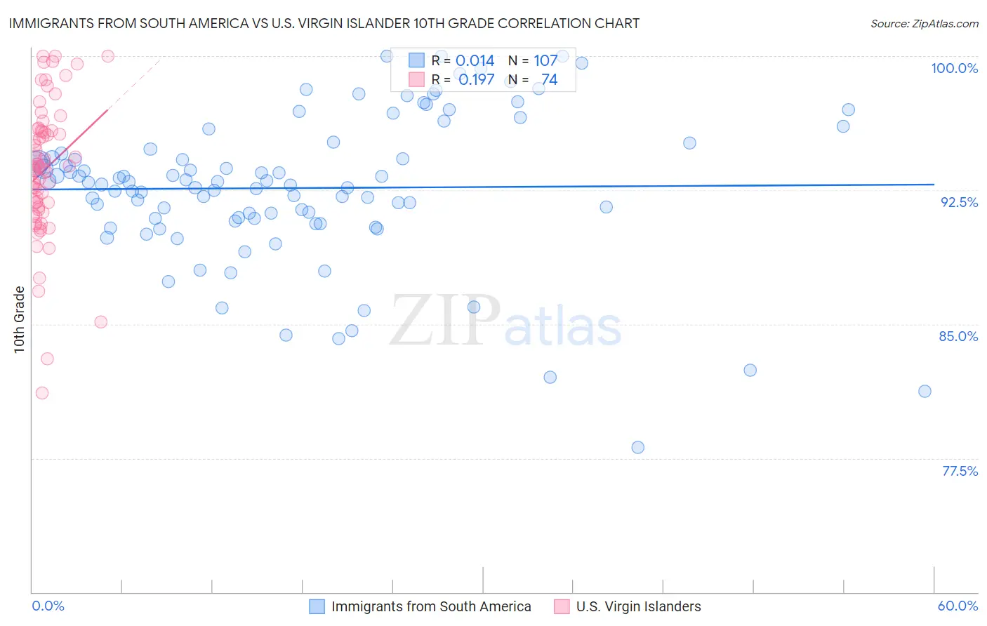 Immigrants from South America vs U.S. Virgin Islander 10th Grade
