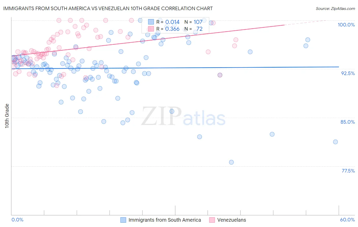Immigrants from South America vs Venezuelan 10th Grade