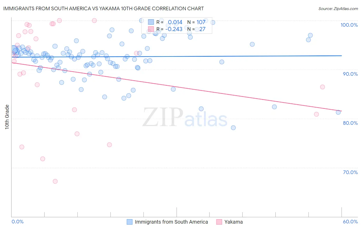 Immigrants from South America vs Yakama 10th Grade