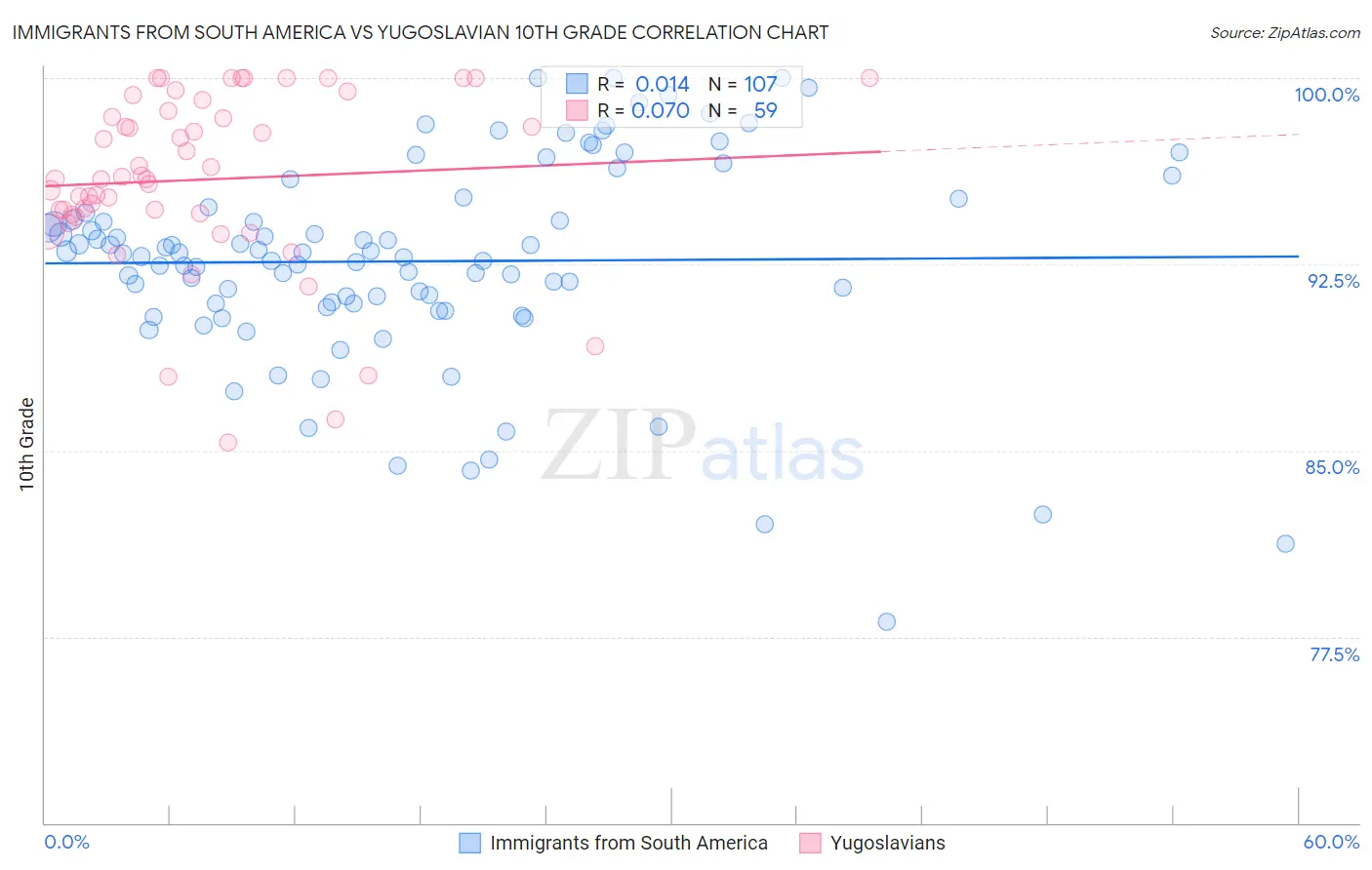 Immigrants from South America vs Yugoslavian 10th Grade