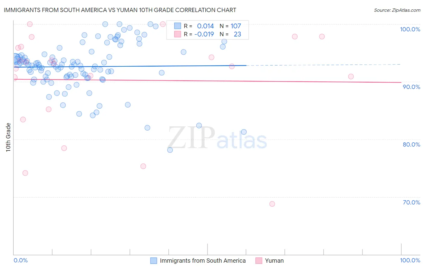 Immigrants from South America vs Yuman 10th Grade
