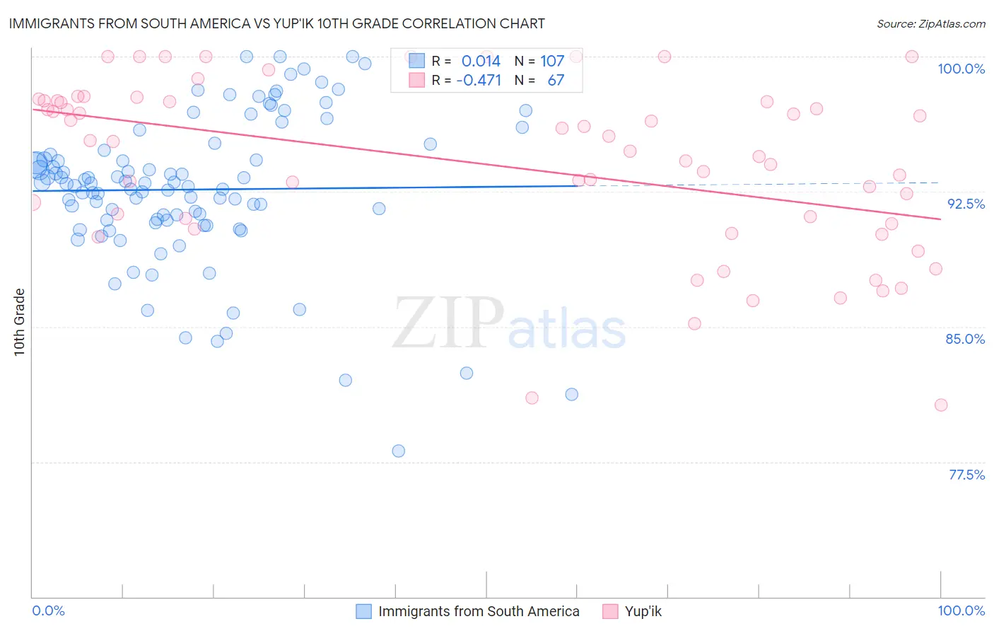 Immigrants from South America vs Yup'ik 10th Grade