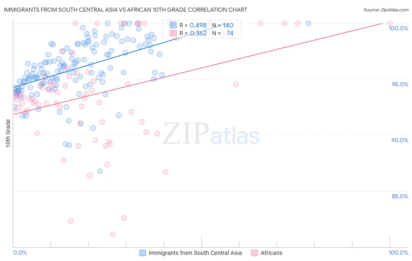 Immigrants from South Central Asia vs African 10th Grade