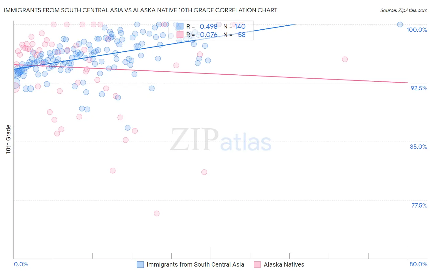 Immigrants from South Central Asia vs Alaska Native 10th Grade