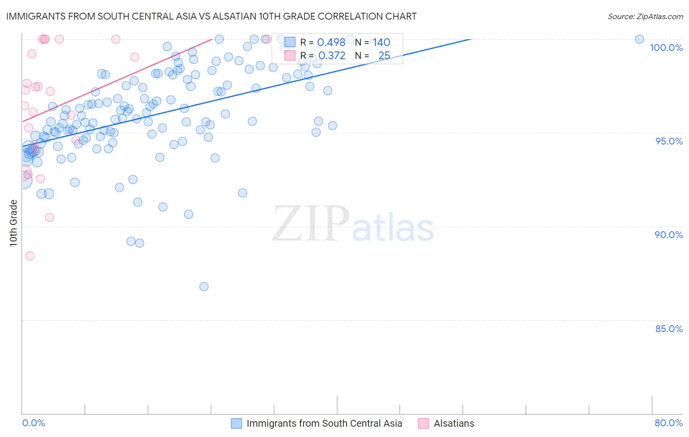 Immigrants from South Central Asia vs Alsatian 10th Grade