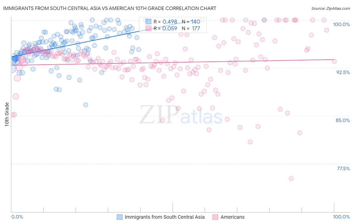 Immigrants from South Central Asia vs American 10th Grade