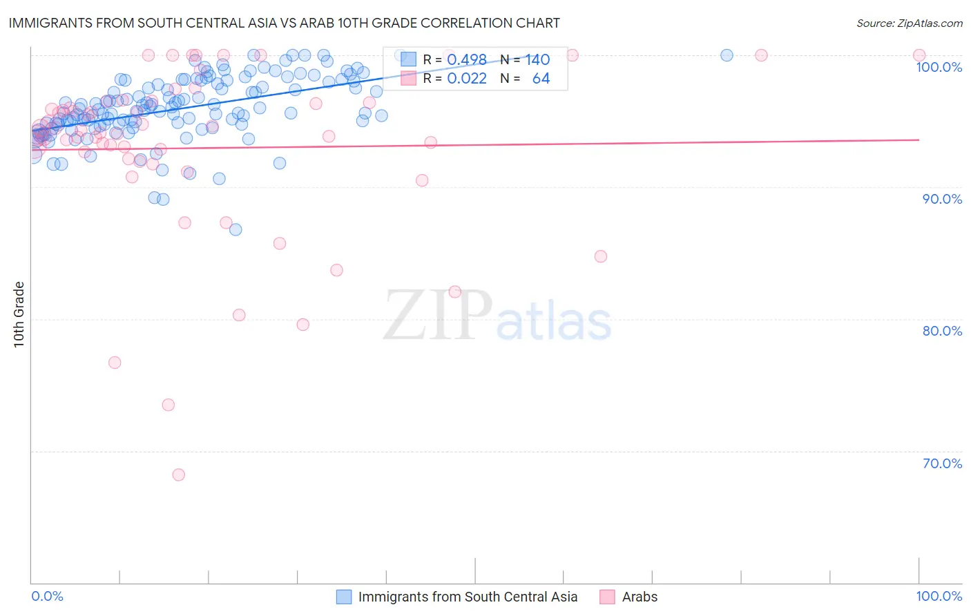 Immigrants from South Central Asia vs Arab 10th Grade