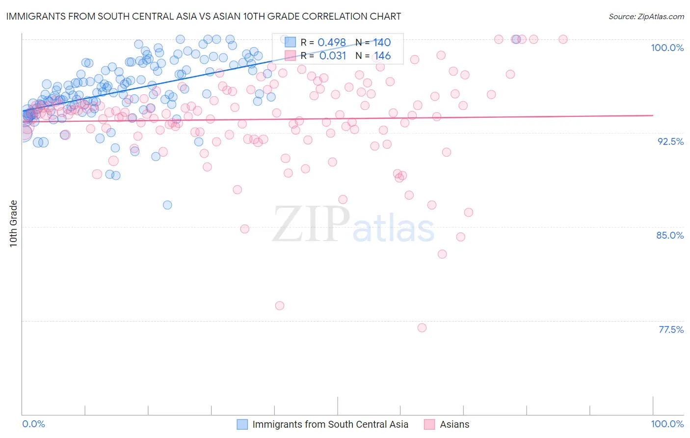 Immigrants from South Central Asia vs Asian 10th Grade