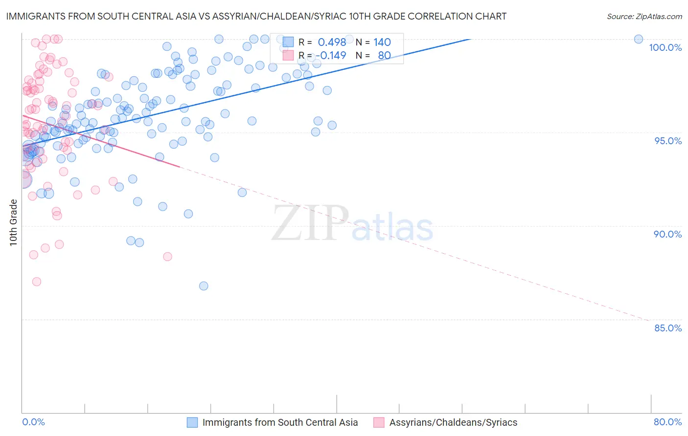 Immigrants from South Central Asia vs Assyrian/Chaldean/Syriac 10th Grade