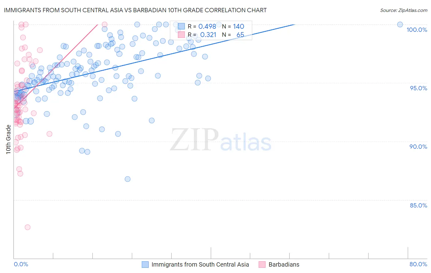Immigrants from South Central Asia vs Barbadian 10th Grade