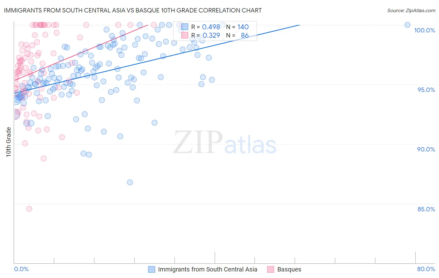 Immigrants from South Central Asia vs Basque 10th Grade