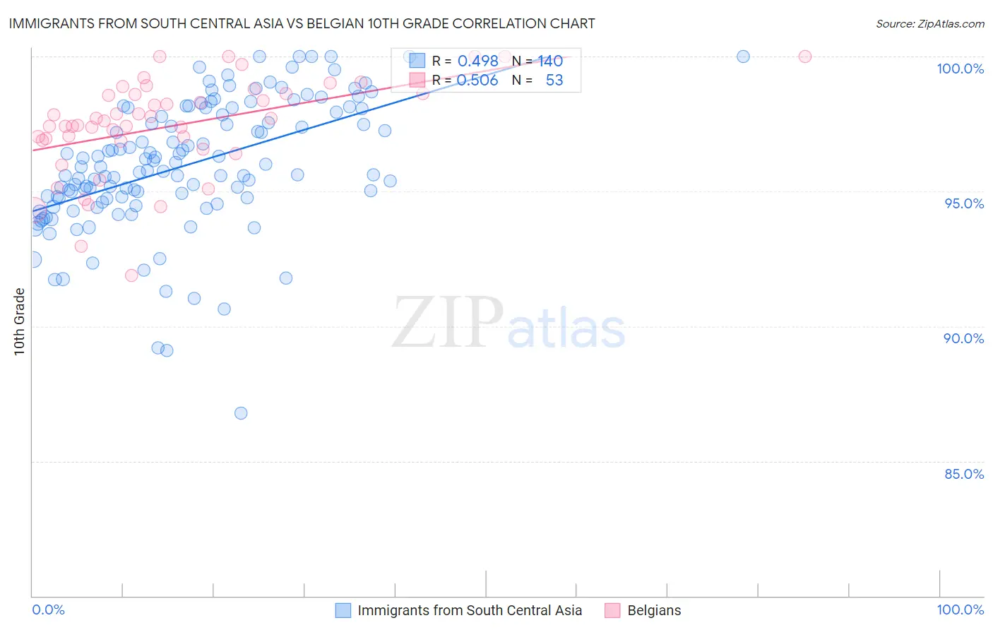 Immigrants from South Central Asia vs Belgian 10th Grade