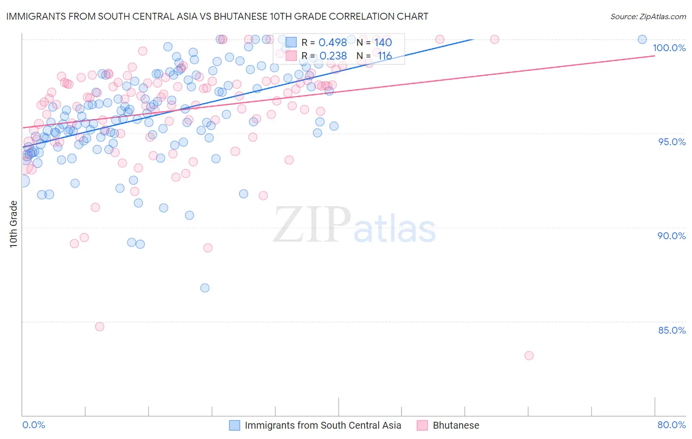 Immigrants from South Central Asia vs Bhutanese 10th Grade