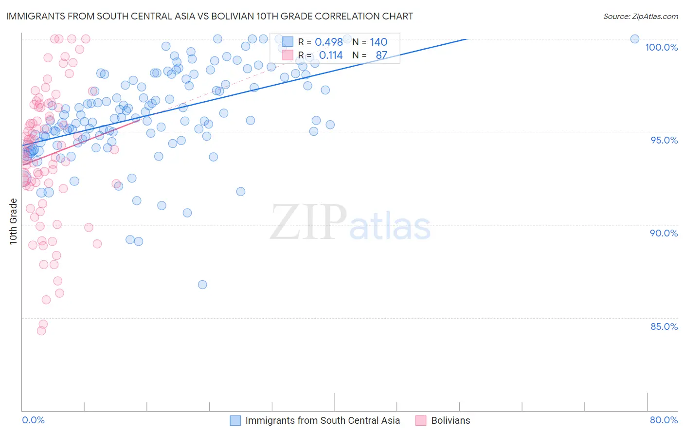 Immigrants from South Central Asia vs Bolivian 10th Grade