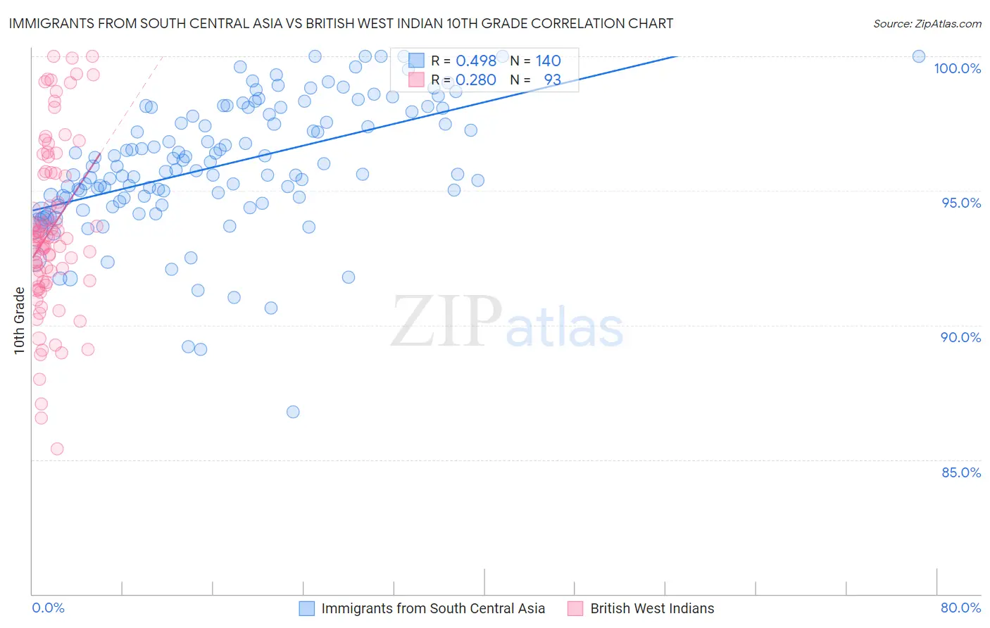 Immigrants from South Central Asia vs British West Indian 10th Grade