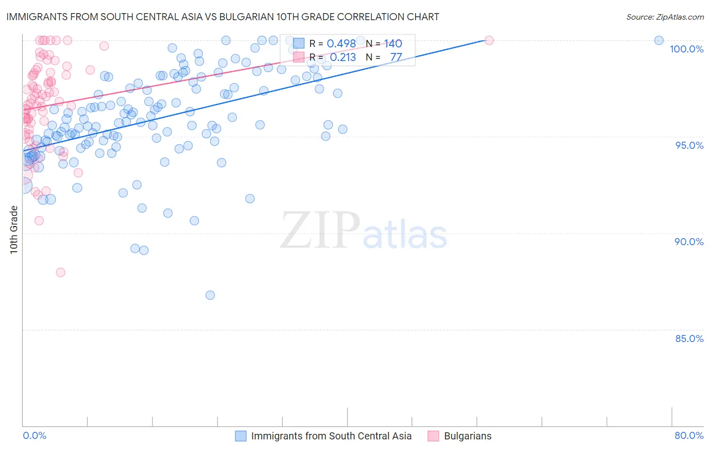 Immigrants from South Central Asia vs Bulgarian 10th Grade