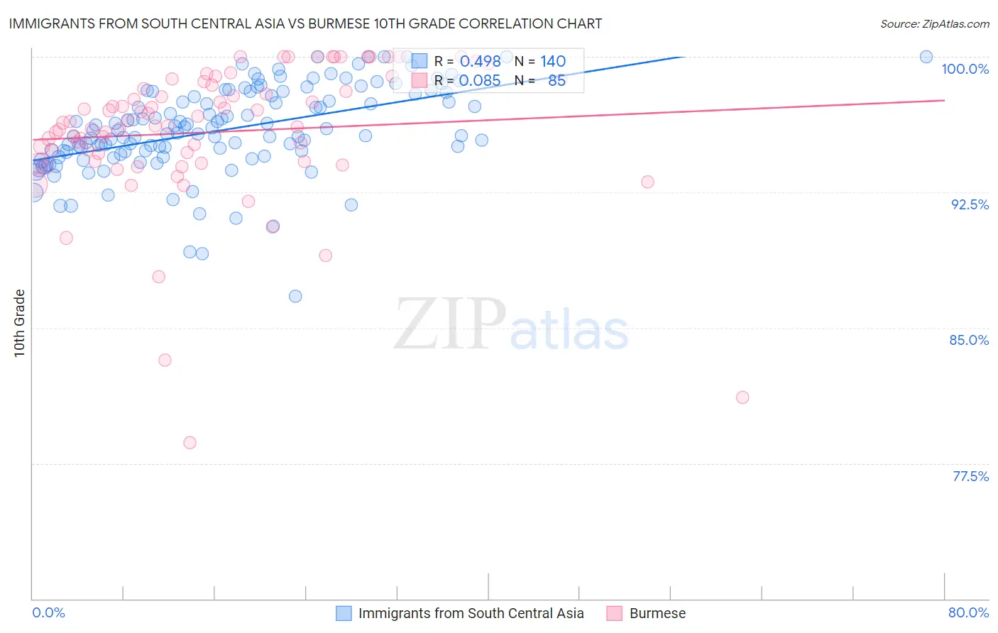 Immigrants from South Central Asia vs Burmese 10th Grade