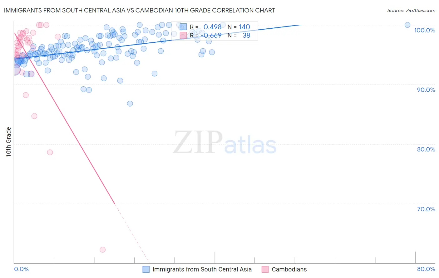 Immigrants from South Central Asia vs Cambodian 10th Grade