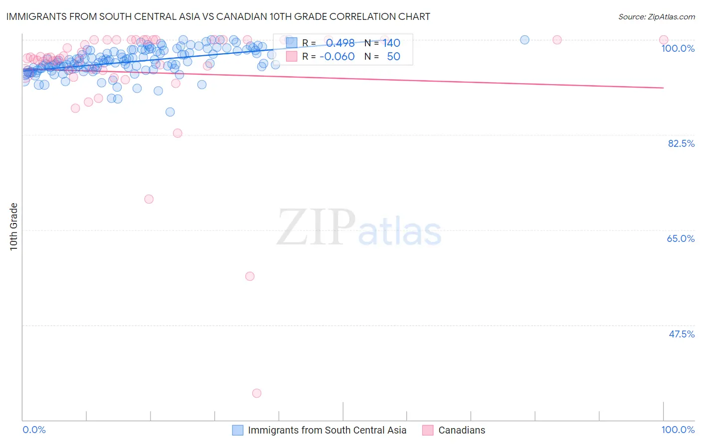 Immigrants from South Central Asia vs Canadian 10th Grade