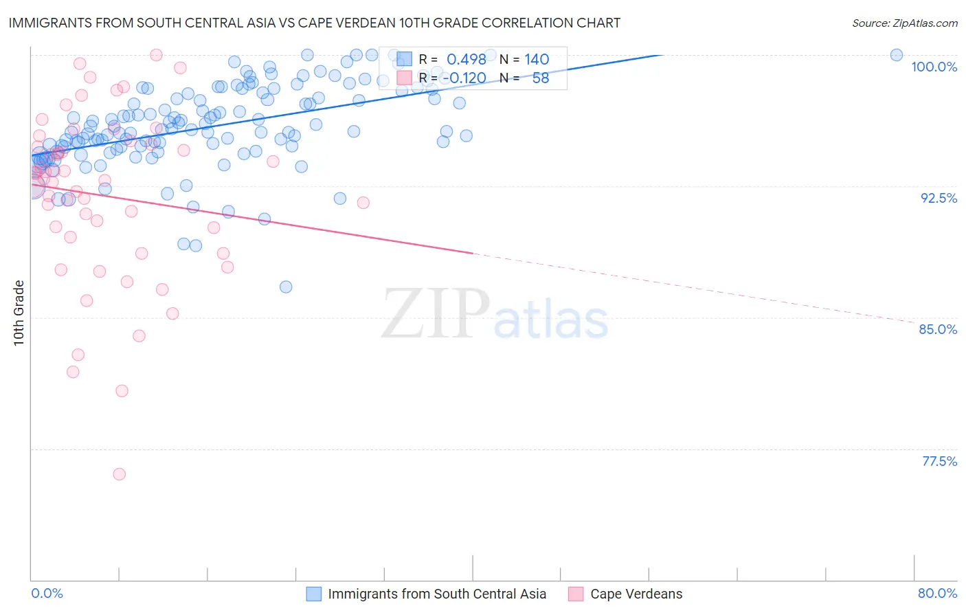 Immigrants from South Central Asia vs Cape Verdean 10th Grade