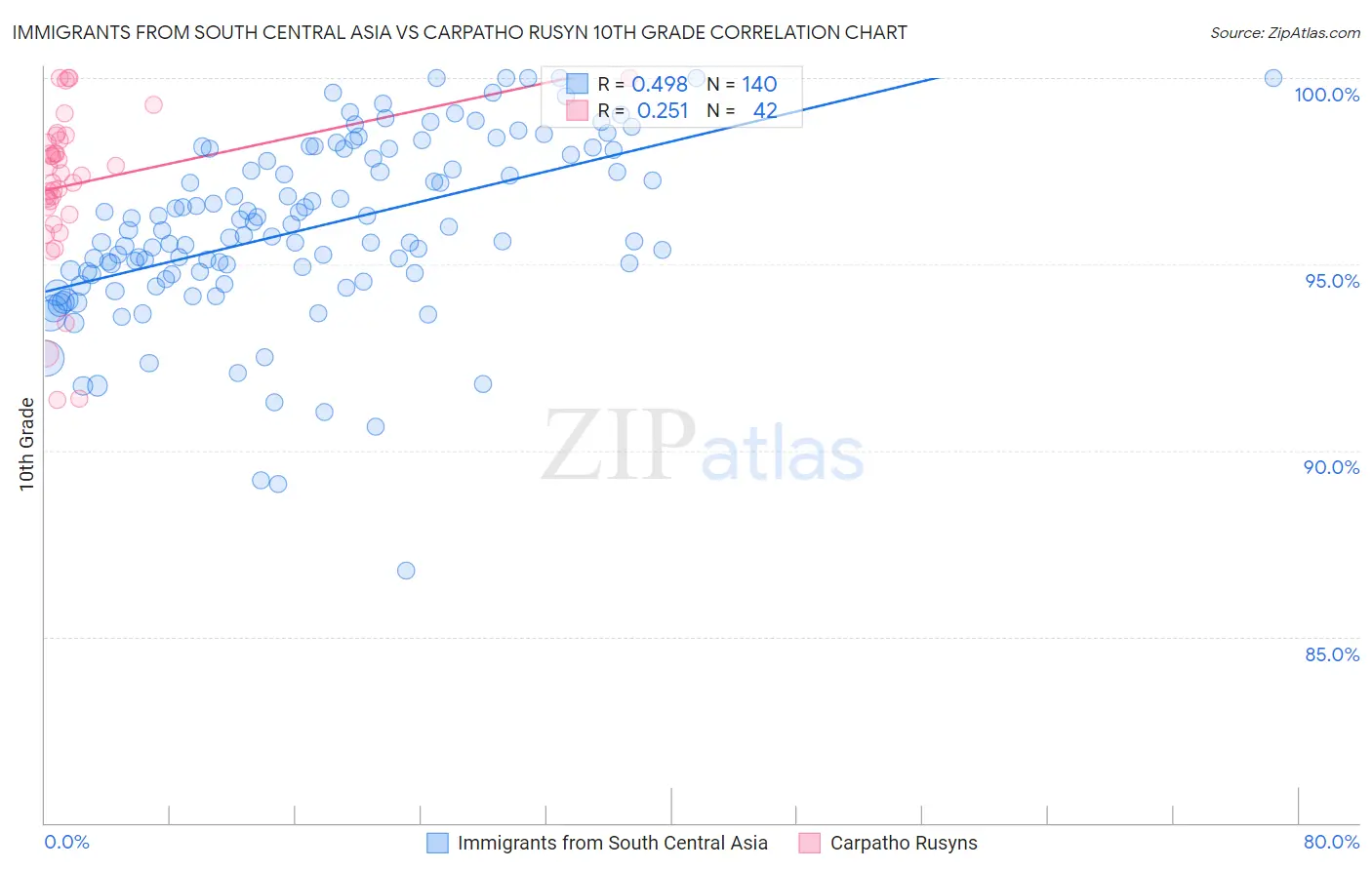 Immigrants from South Central Asia vs Carpatho Rusyn 10th Grade