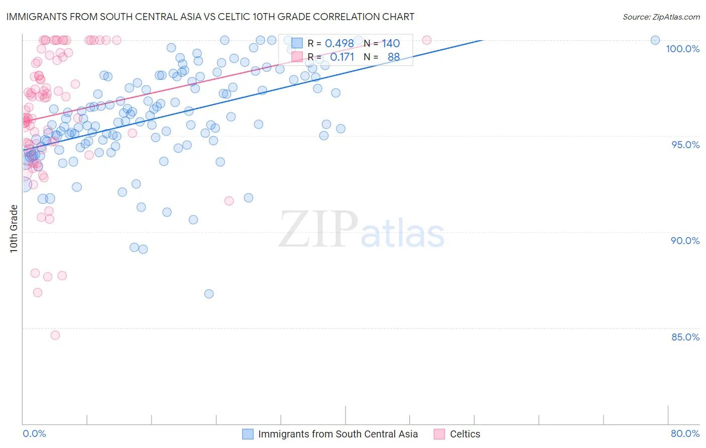 Immigrants from South Central Asia vs Celtic 10th Grade