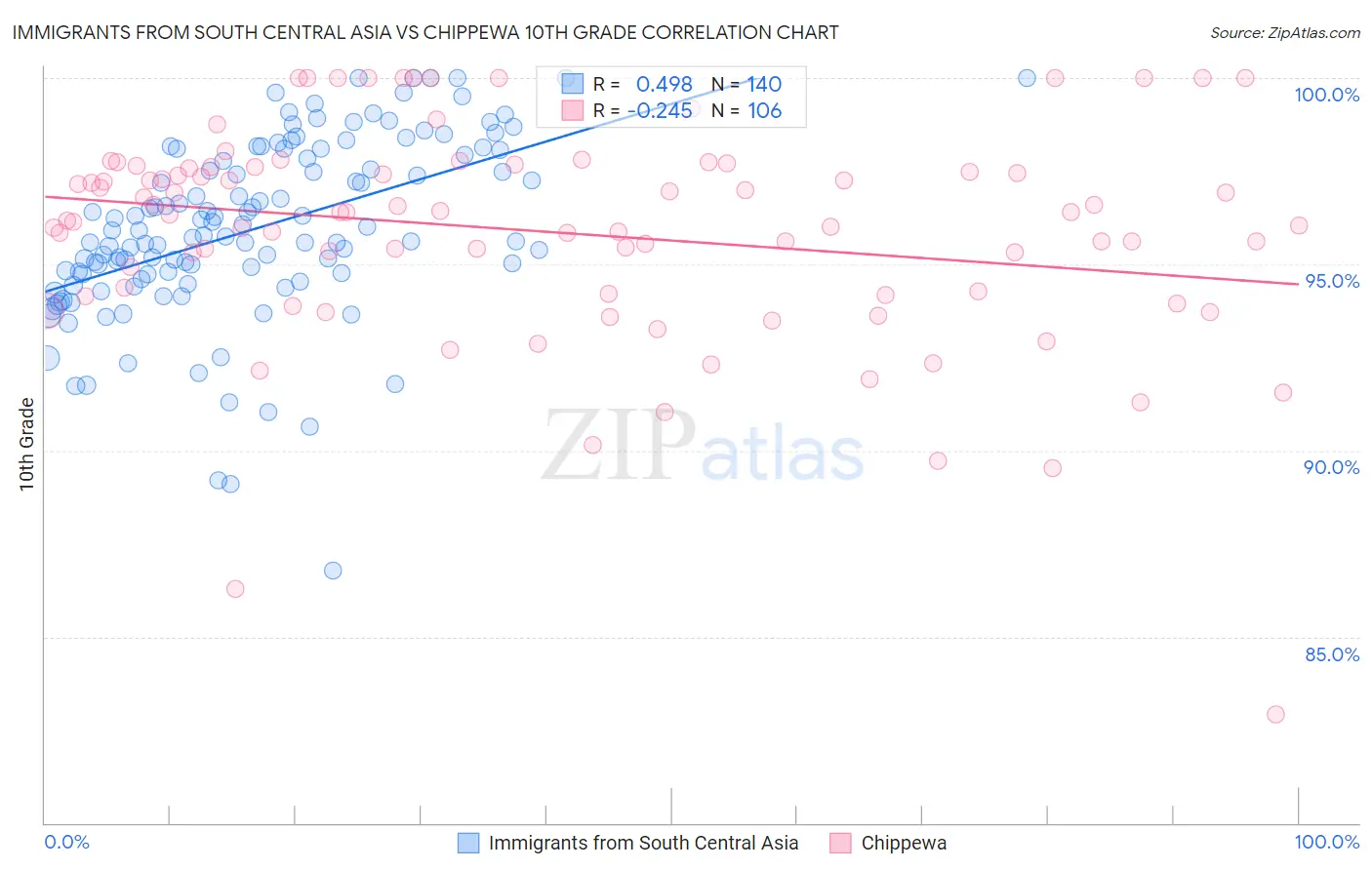 Immigrants from South Central Asia vs Chippewa 10th Grade