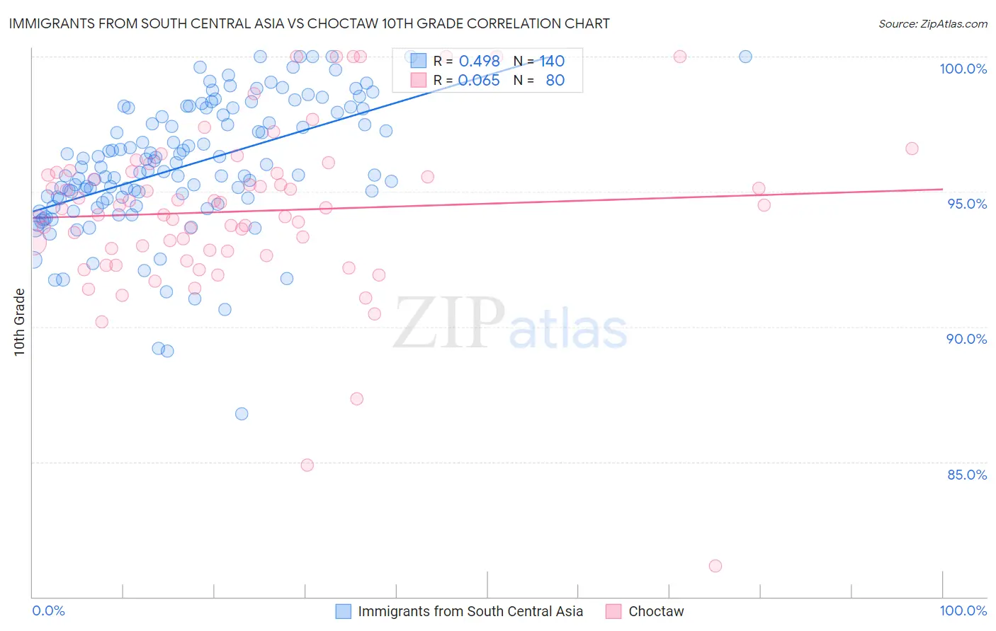 Immigrants from South Central Asia vs Choctaw 10th Grade