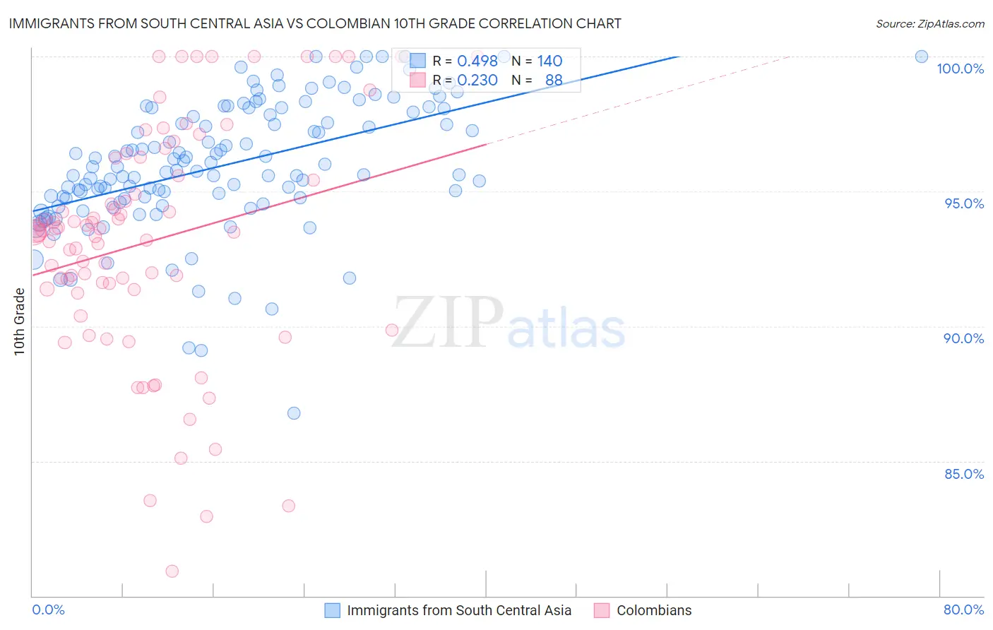 Immigrants from South Central Asia vs Colombian 10th Grade