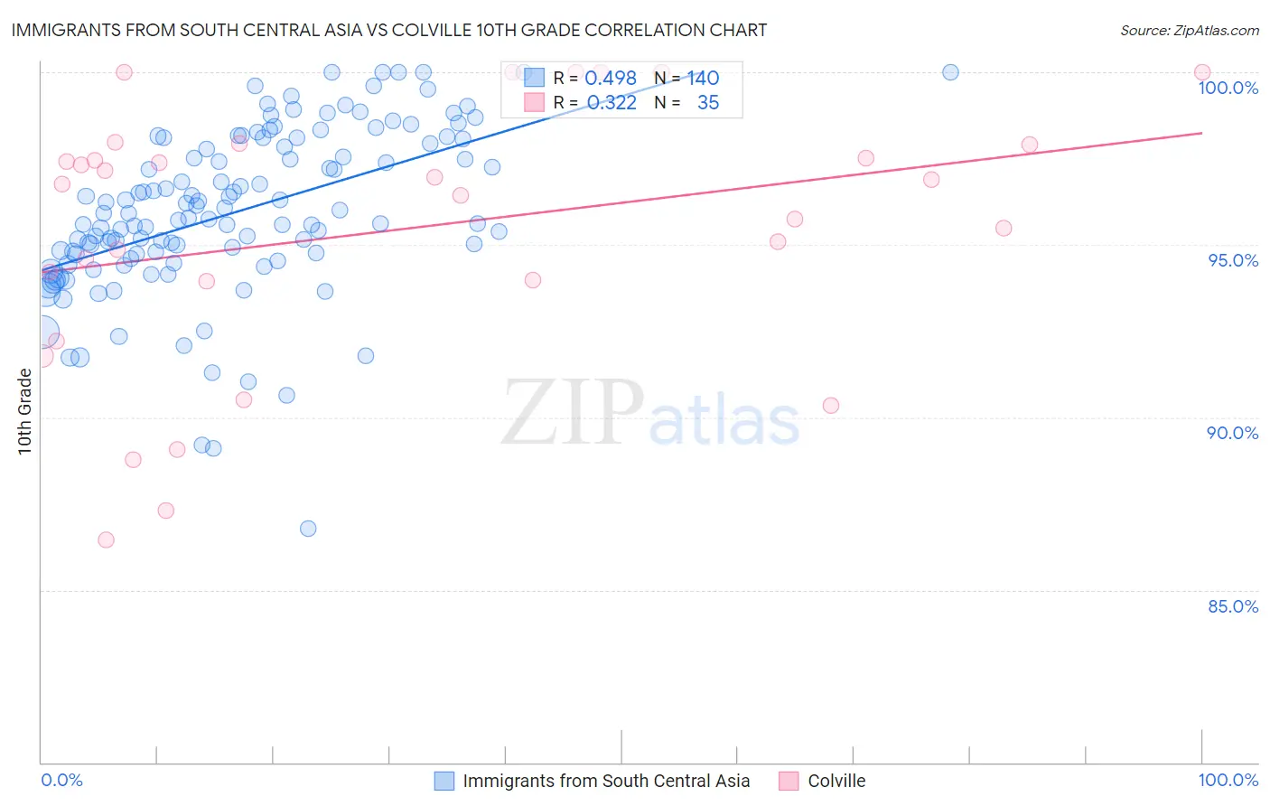 Immigrants from South Central Asia vs Colville 10th Grade