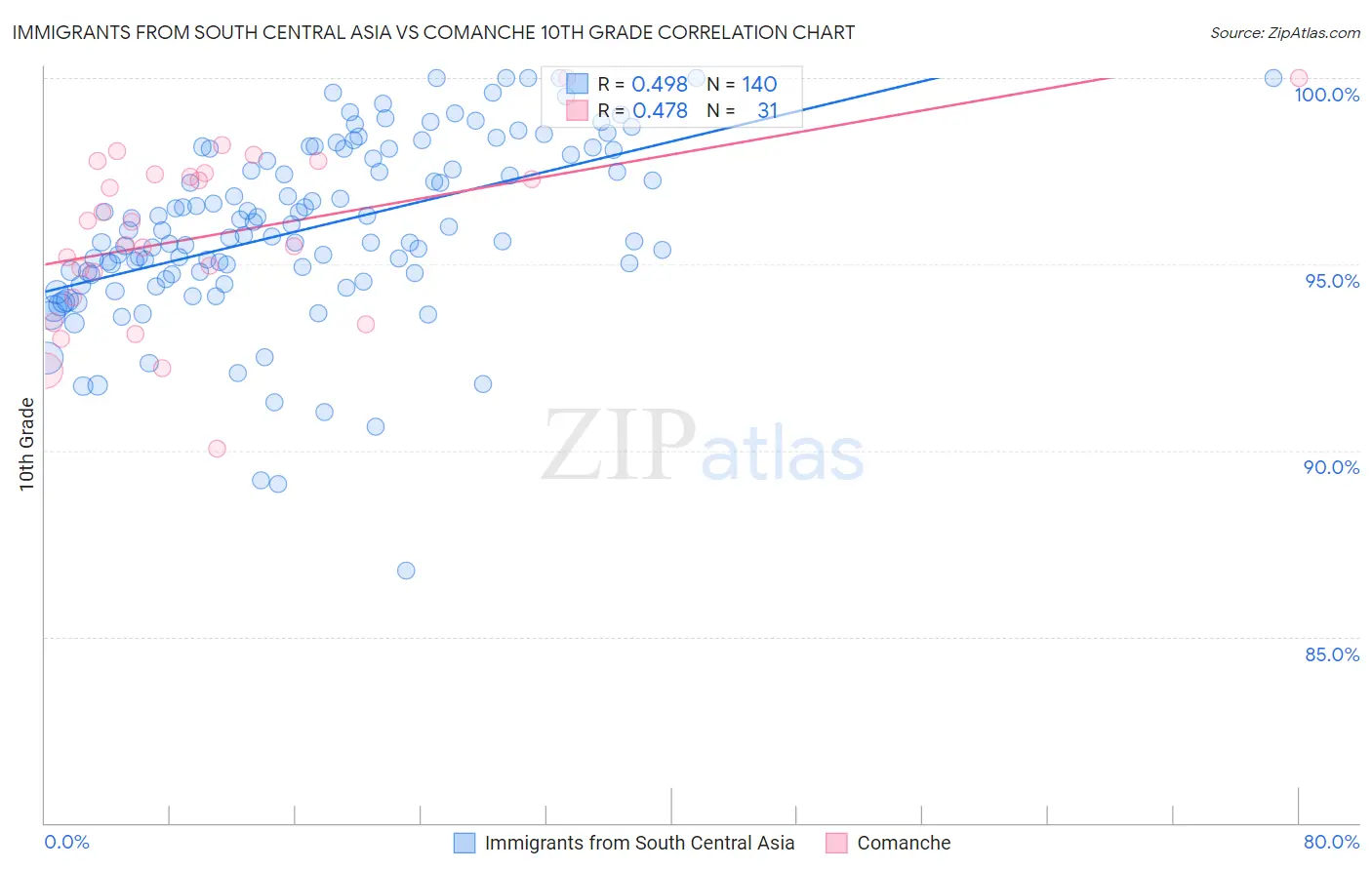 Immigrants from South Central Asia vs Comanche 10th Grade