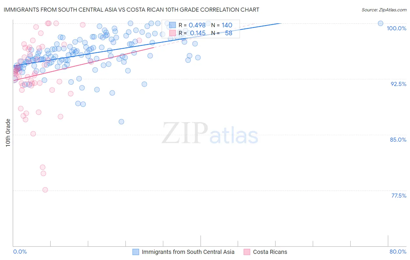Immigrants from South Central Asia vs Costa Rican 10th Grade