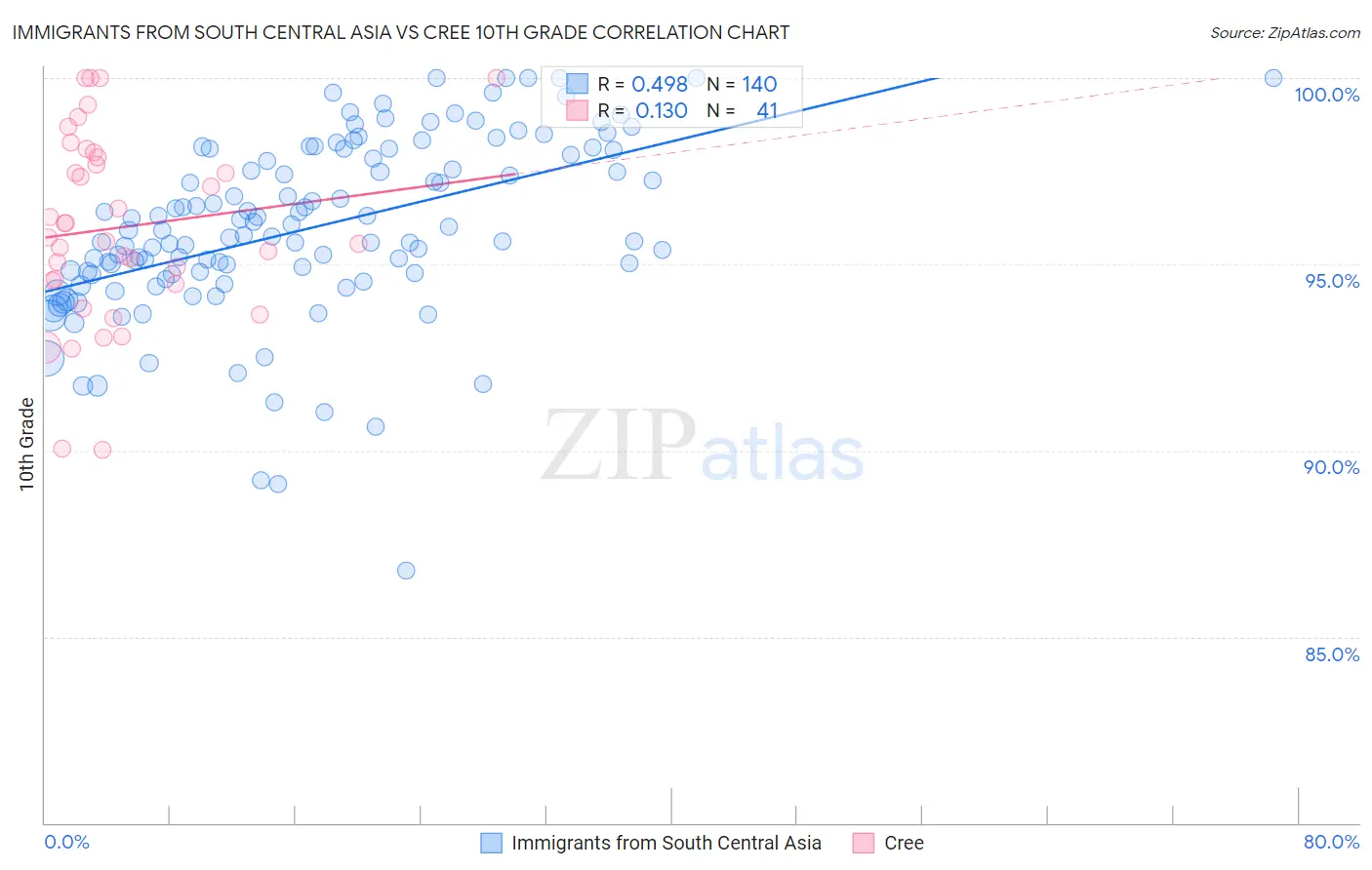 Immigrants from South Central Asia vs Cree 10th Grade