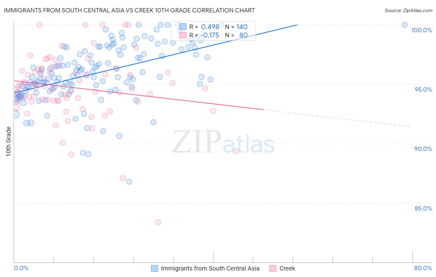 Immigrants from South Central Asia vs Creek 10th Grade