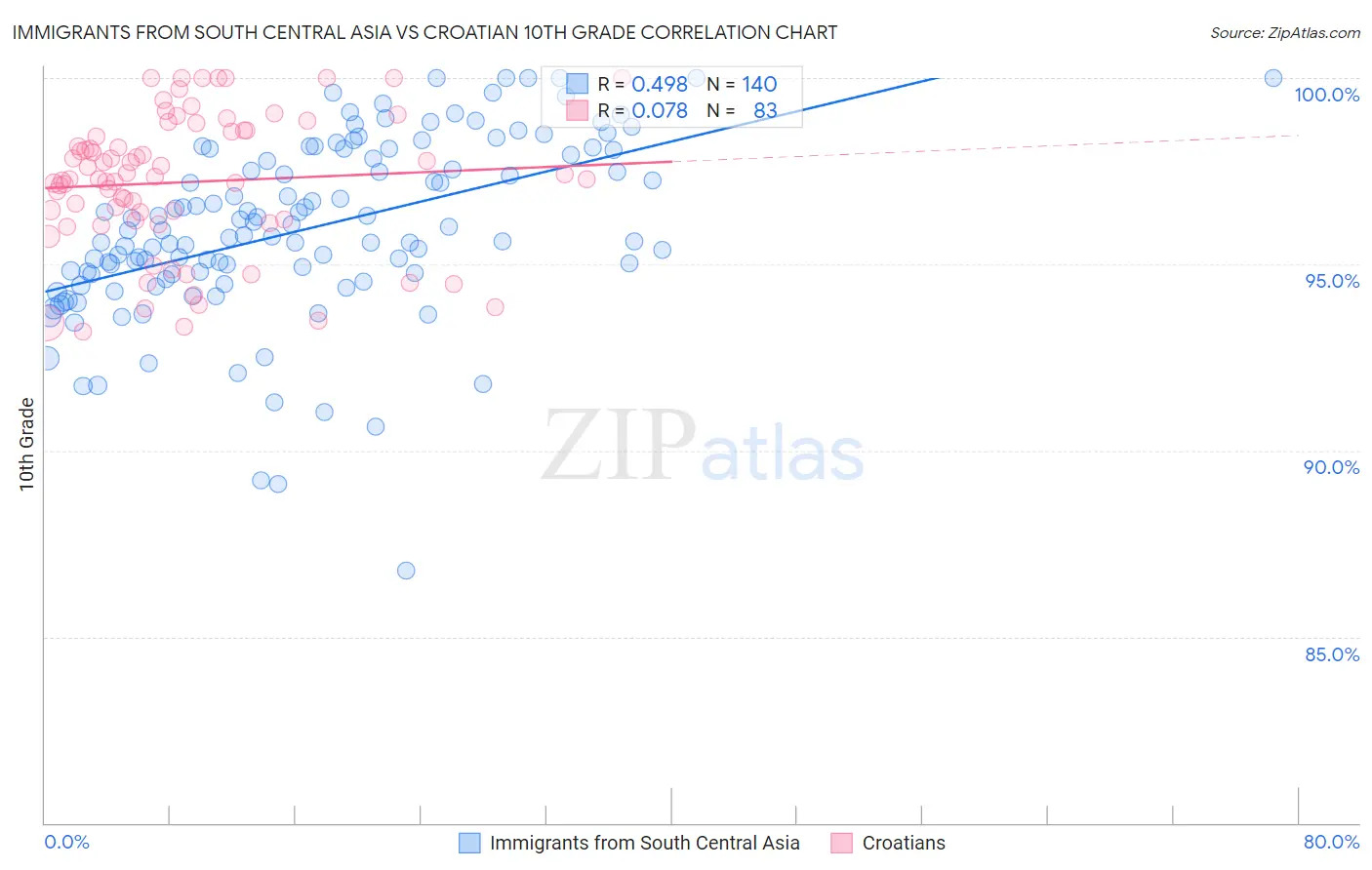 Immigrants from South Central Asia vs Croatian 10th Grade