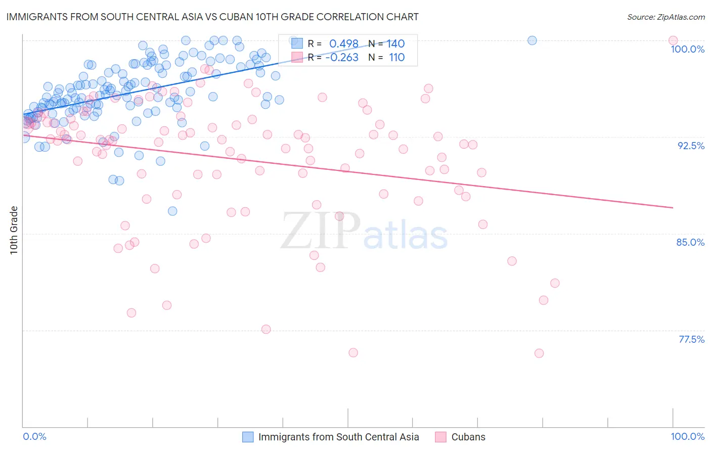Immigrants from South Central Asia vs Cuban 10th Grade